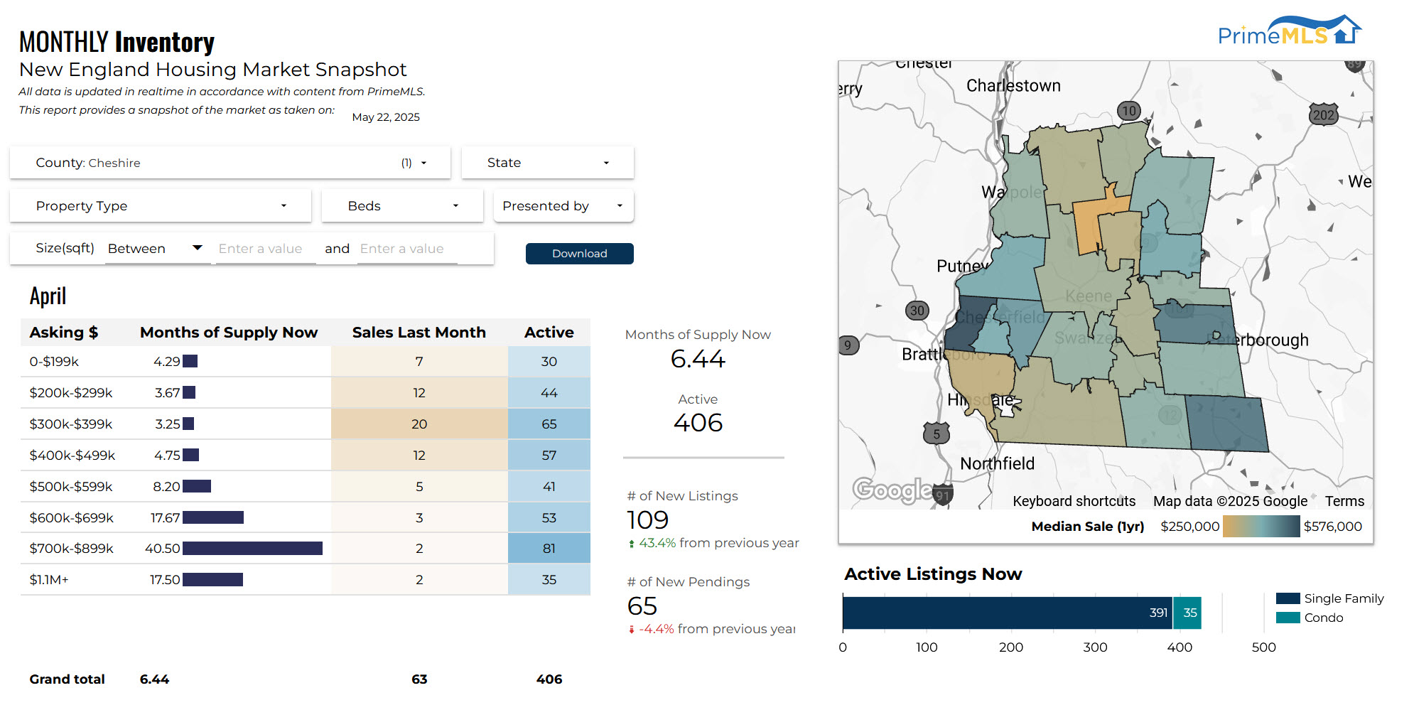 May Real Estate Monthly Inventory Cheshire County